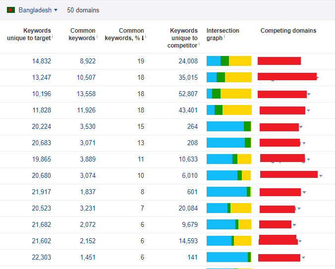 Competitors Keywords
